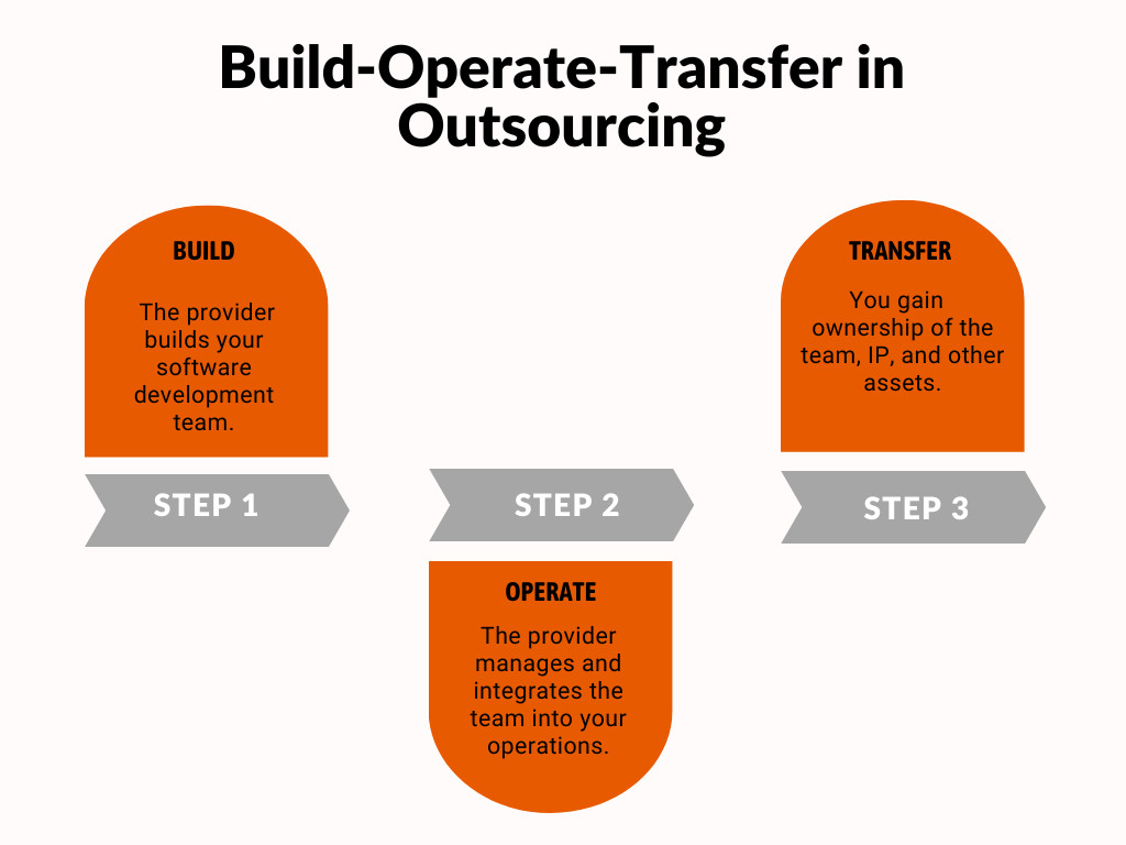 Build-Operate-Transfer