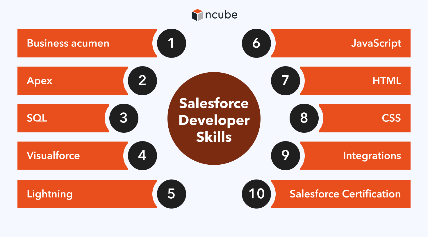 salesforce developers skills