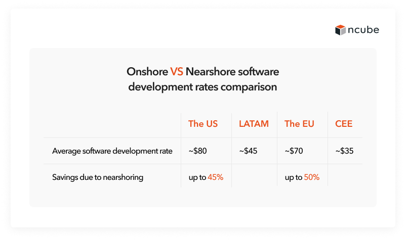 LATAM vs CEE nearshore rates