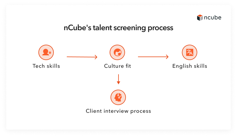 software development center interviewing process