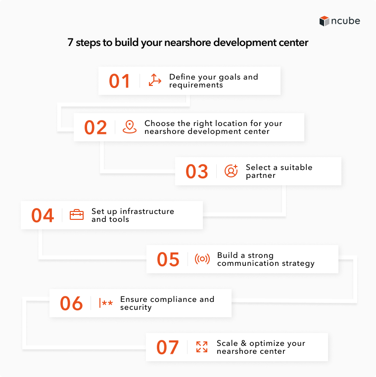 steps to build nearshore development center