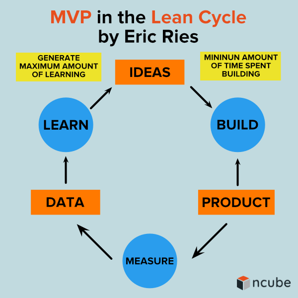Building an MVP: A Practical Guide with Examples - nCube