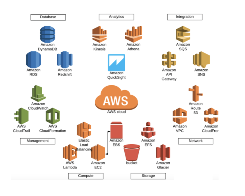 List of AWS services