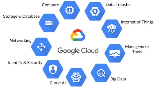 list of Google Cloud services
