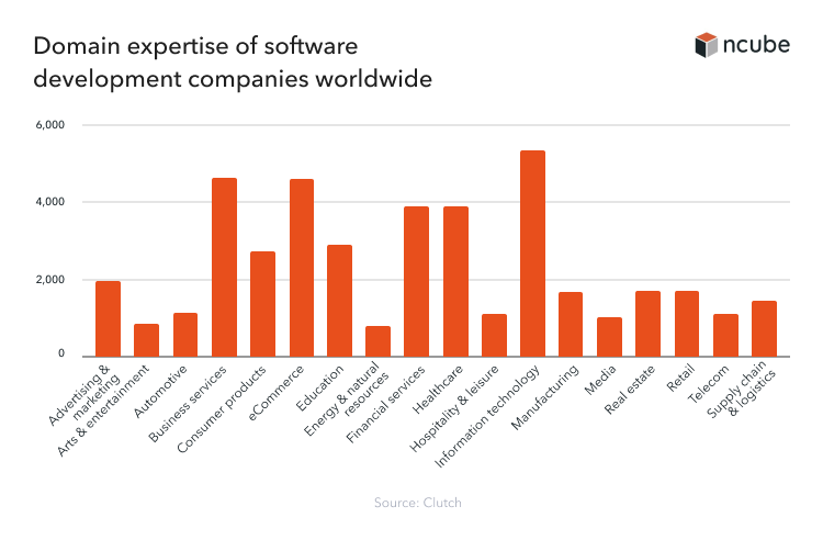 domain expertise of software development companies worldwide