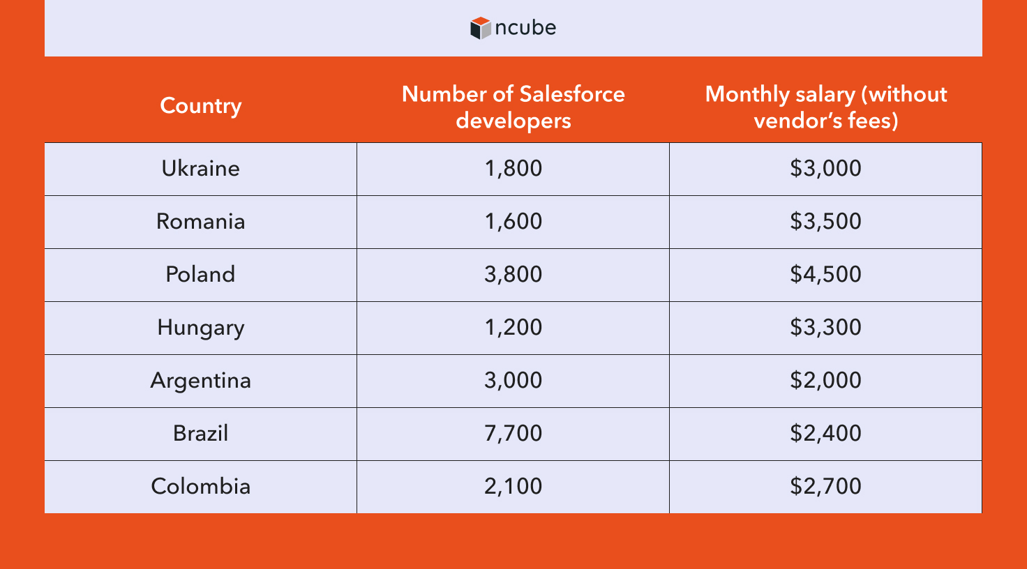 salesforce developer salary