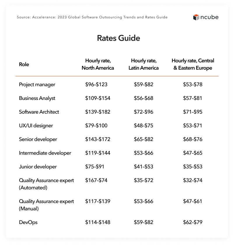 dedicated development rates