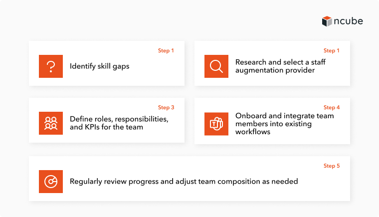 Step-by-step process of team augmentation, highlighting key stages: identifying skills gaps, selecting a provider, defining roles and KPIs, onboarding and integrating team members, and regularly reviewing progress