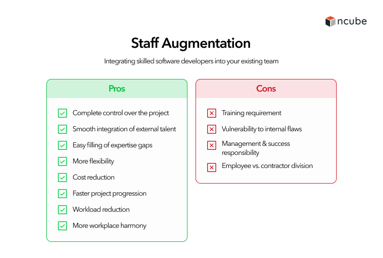 Advantages and disadvantages of staff augmentation, detailing benefits like flexibility and scalability alongside challenges such as onboarding and cultural alignment 