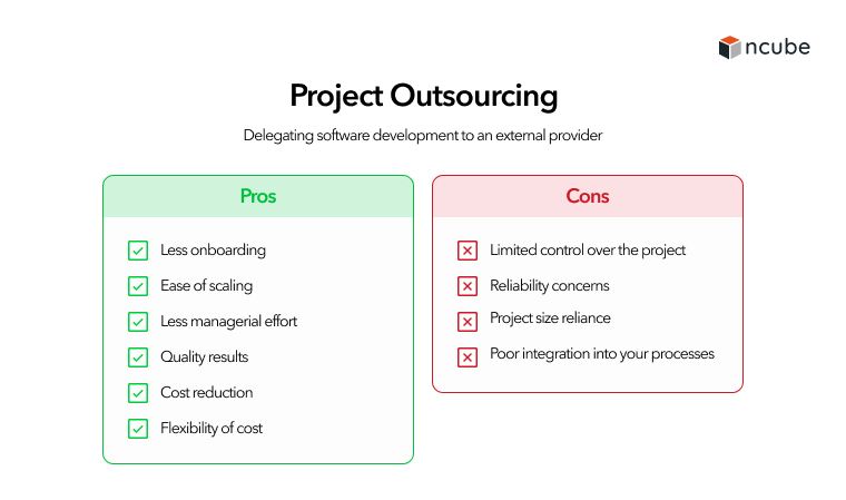 Advantages and disadvantages of project outsourcing, highlighting benefits like cost-efficiency and end-to-end management alongside challenges such as limited control and potential communication gaps