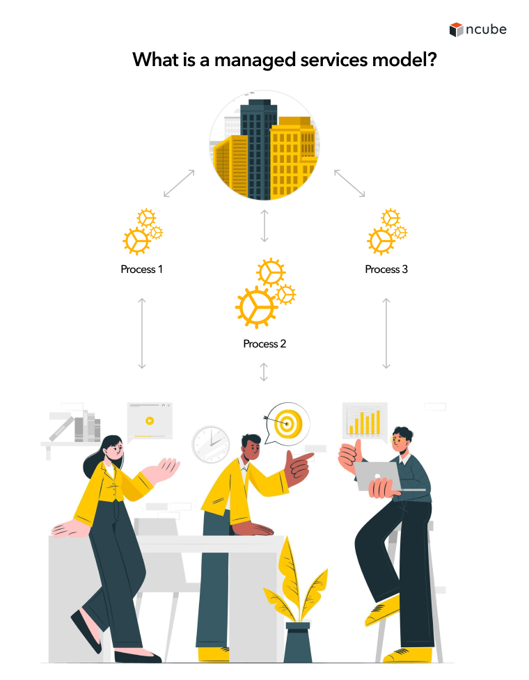 Managed services model concept, depicting a service provider overseeing IT operations and systems for a business, ensuring continuous support and management by a team of experts"