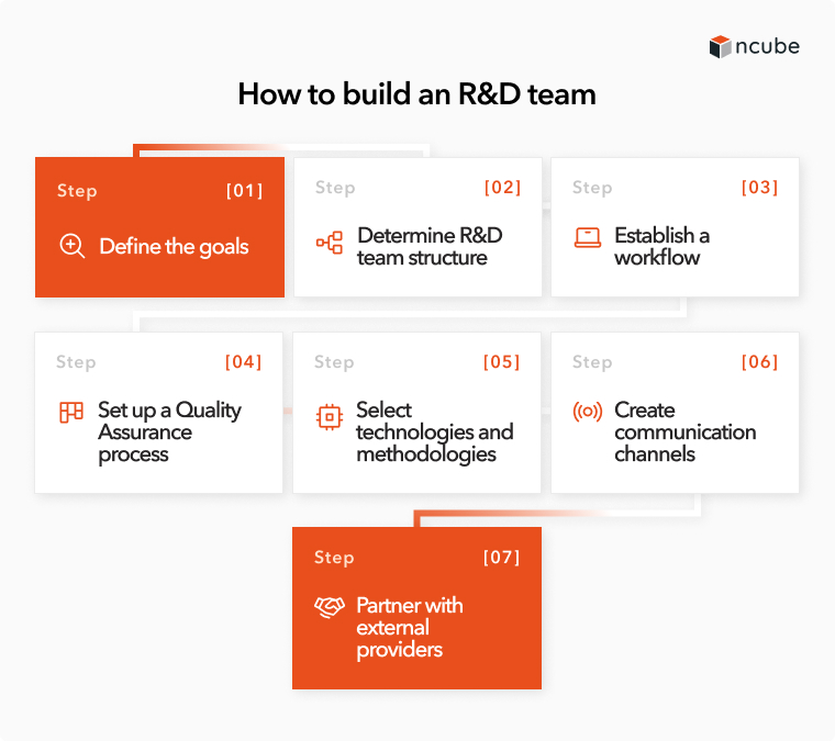 Steps to create an R&D team