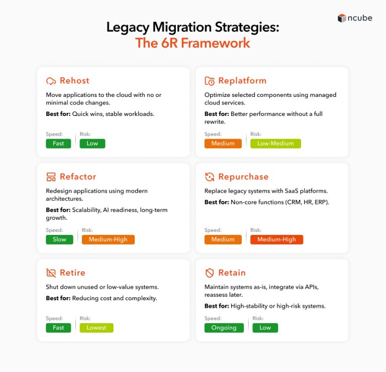 Legacy System Migration Services & Strategy for Enterprises- nCube