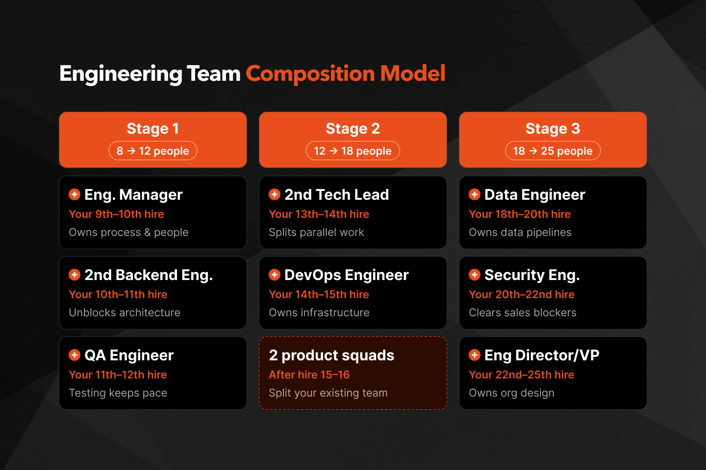 engineering team composition model scaling stages