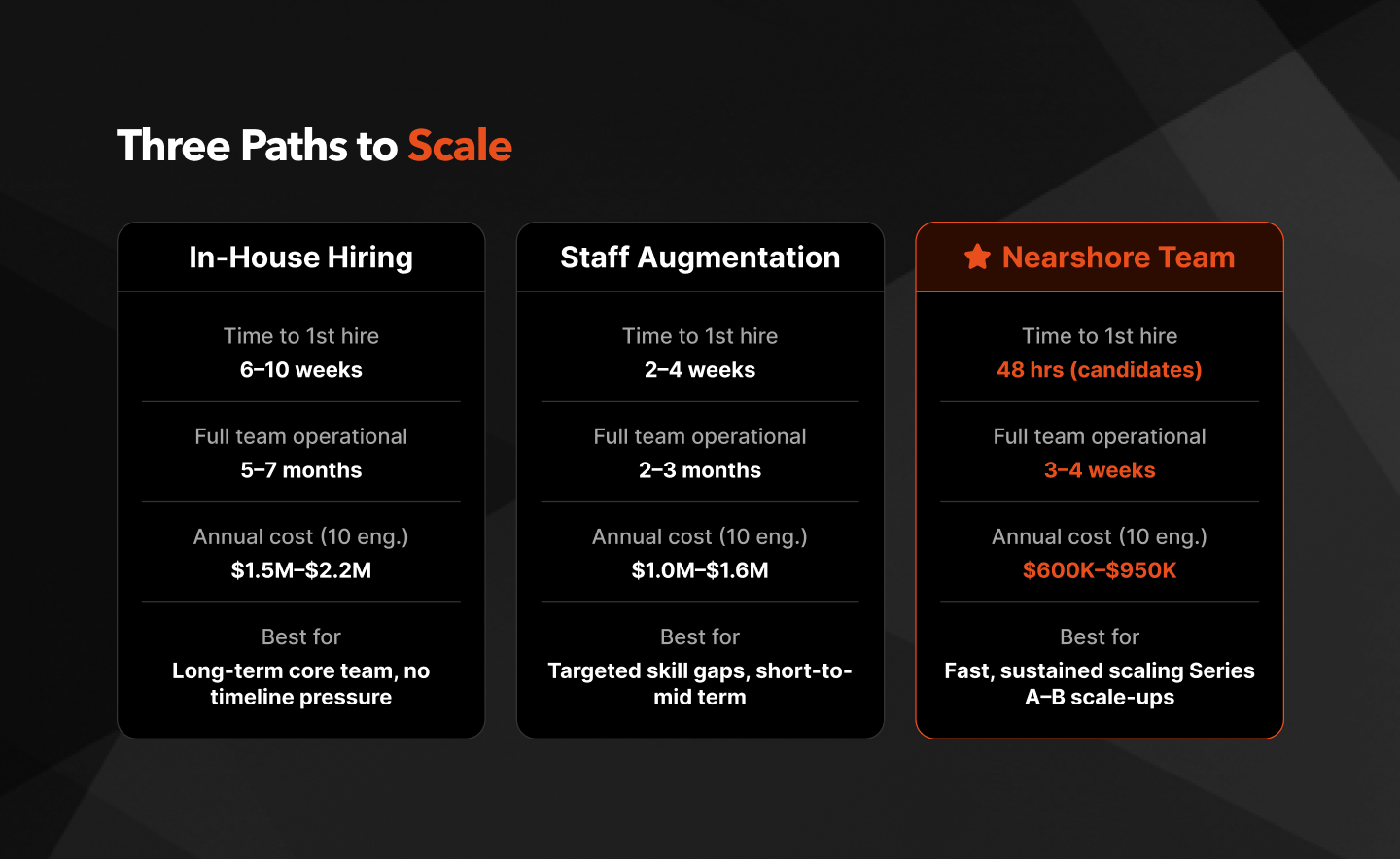 nearshore engineering team cost comparison staff augmentation in-house hiring
