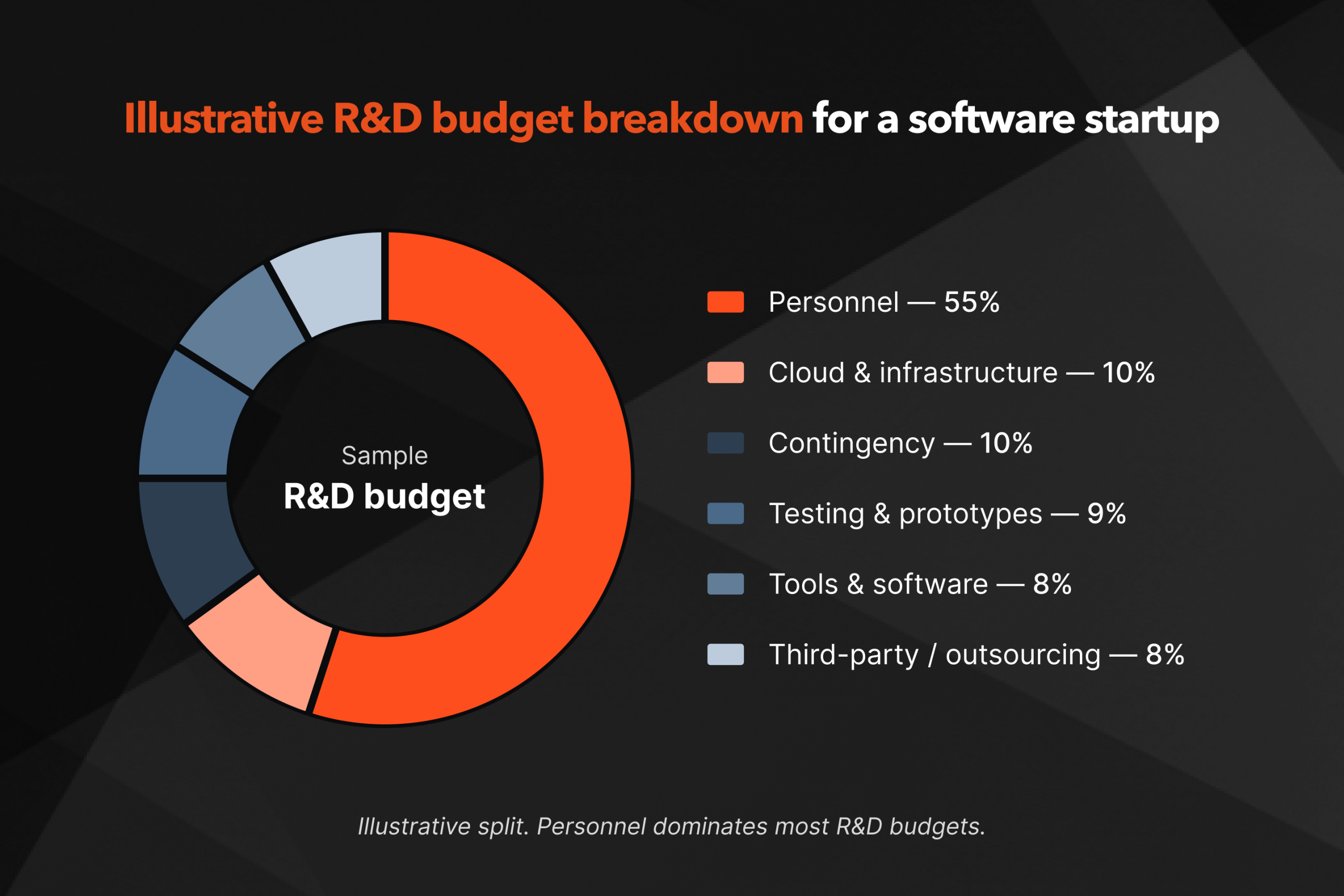 Illustrative startup R&D budget