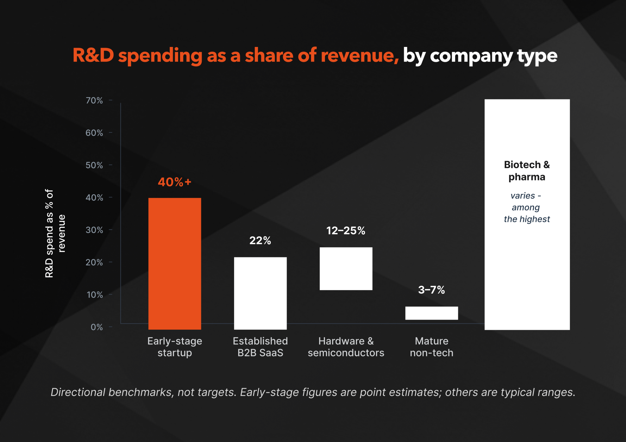 R&D costs as a share of revenue by company type