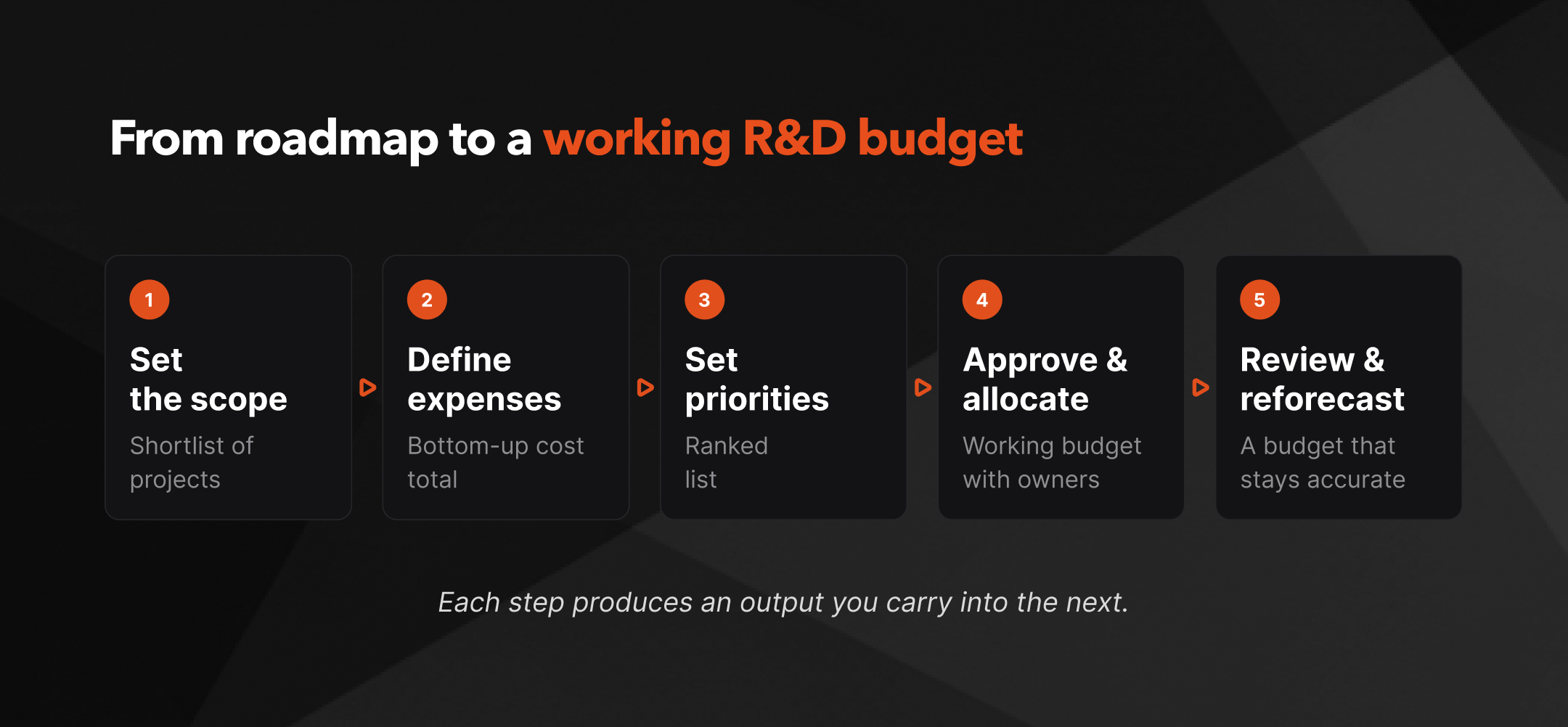Framework to to create an R&D budget