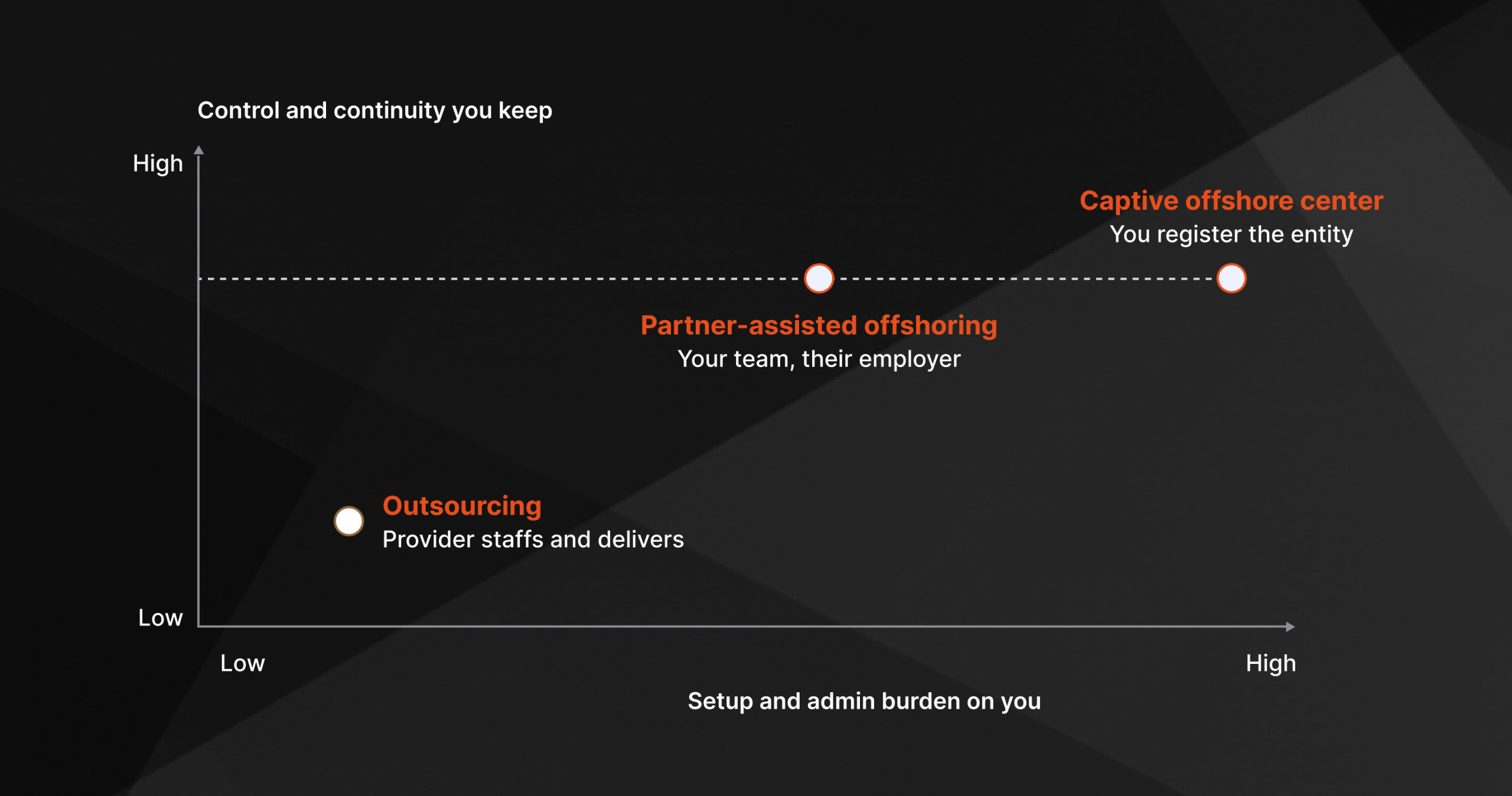 Side-by-side comparison of outsourcing and offshoring by key criteria including control, cost, and team integration