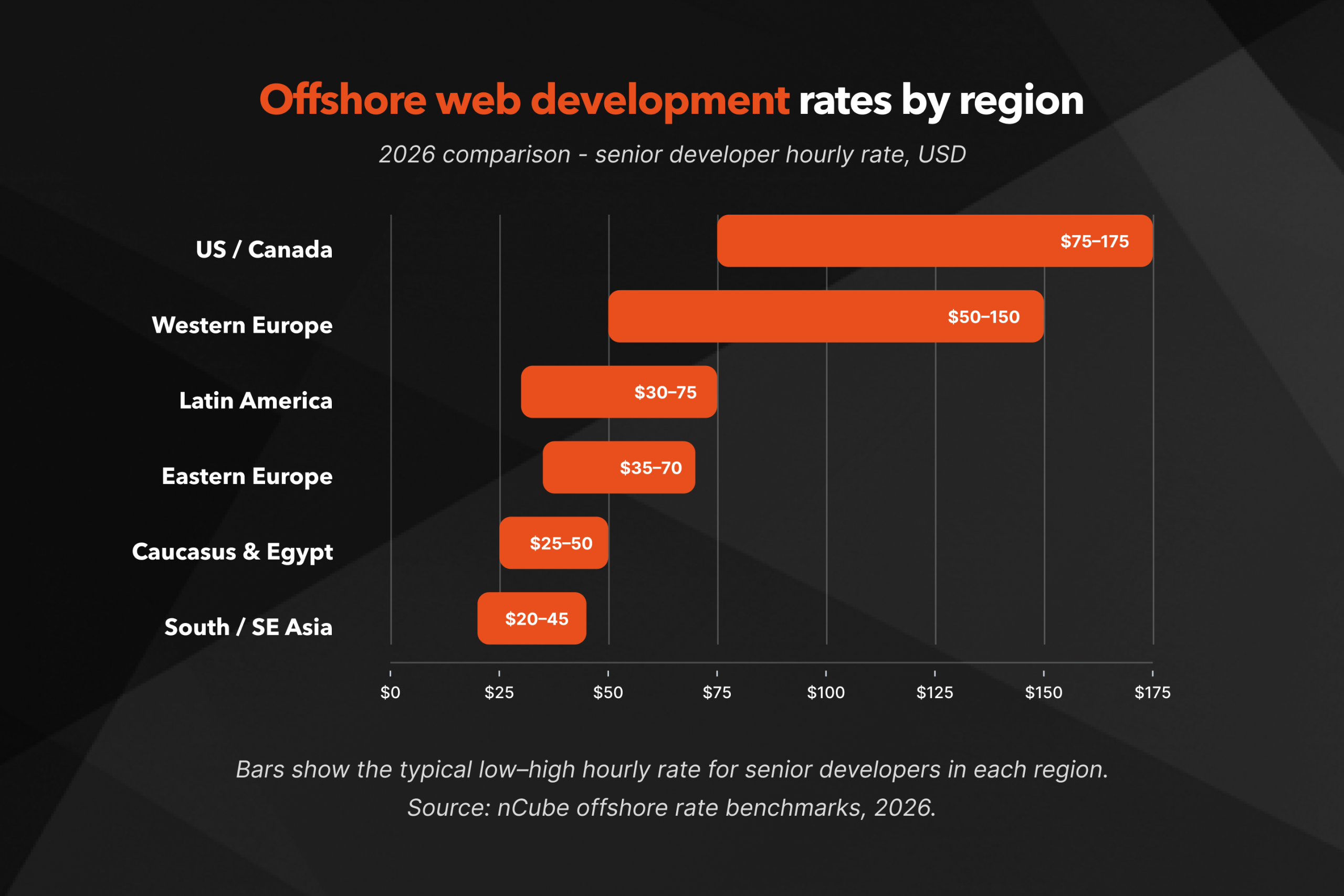 Comparison chart of offshore web development hourly rates by region including Eastern Europe, Asia, Latin America, and US