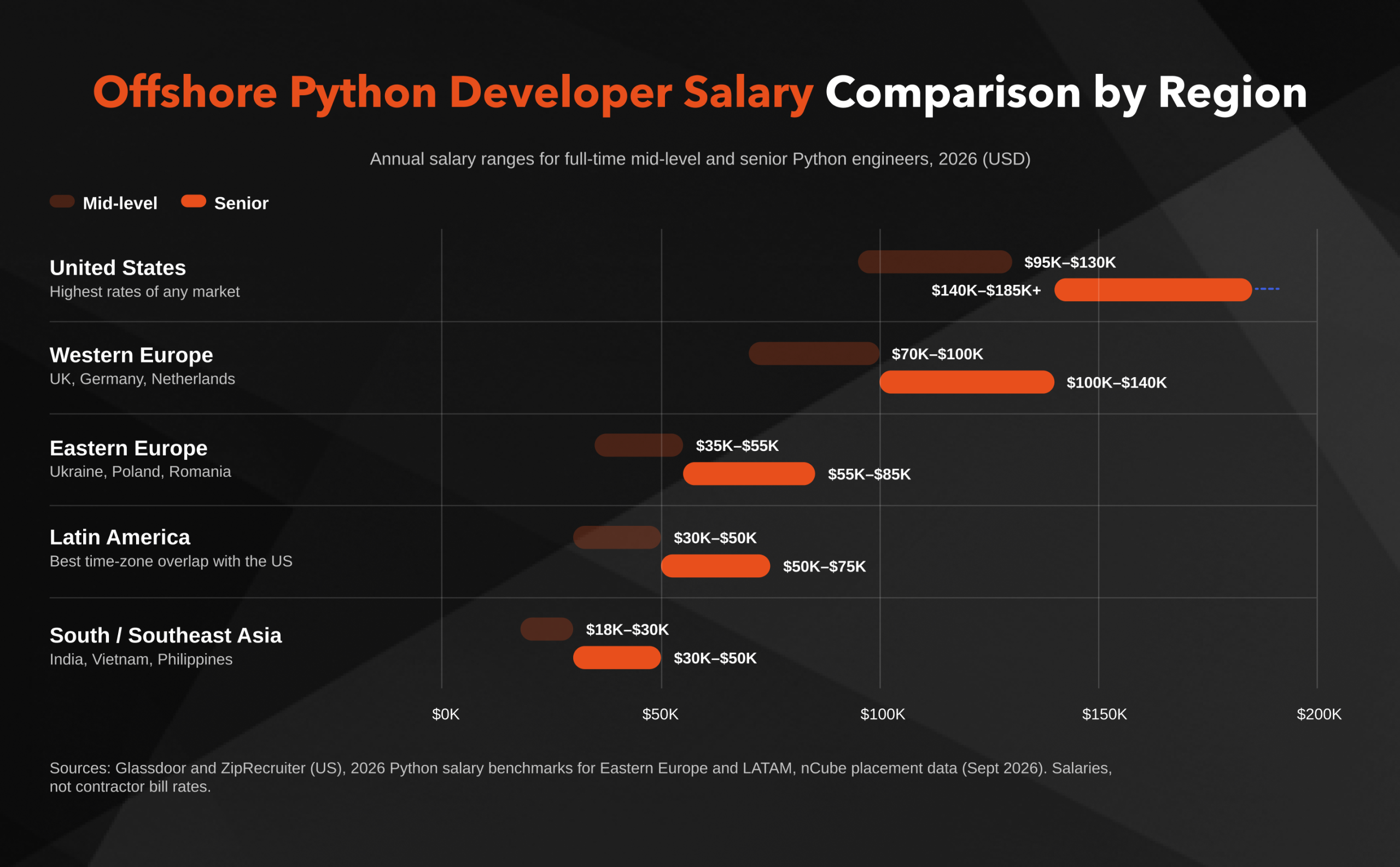 Bar chart comparing annual salaries for offshore Python developers across US, Western Europe, Eastern Europe, Latin America, and South/Southeast Asia
