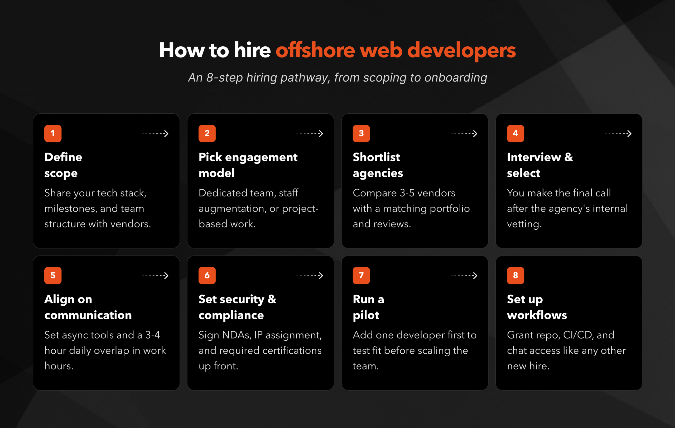 Step-by-step flowchart for hiring offshore web developers from requirements to onboarding