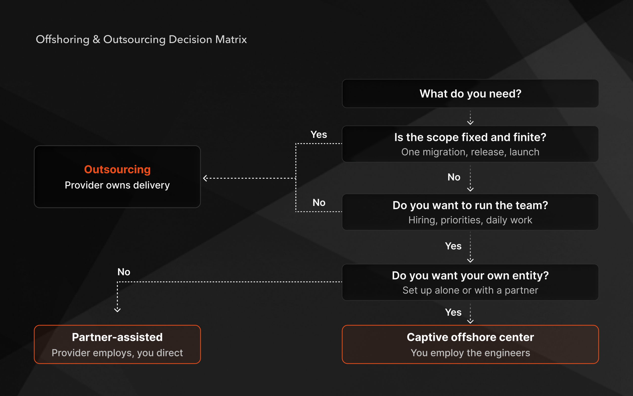 Flowchart helping businesses decide between outsourcing and offshoring based on project needs
