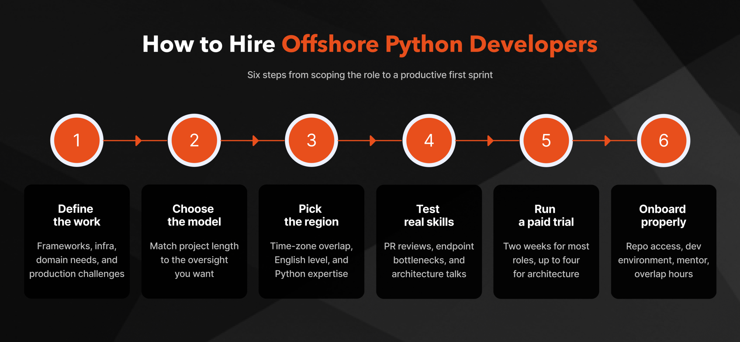 Step-by-step flowchart for hiring offshore Python developers: define scope, choose model, select region, vet candidates, trial period, onboard