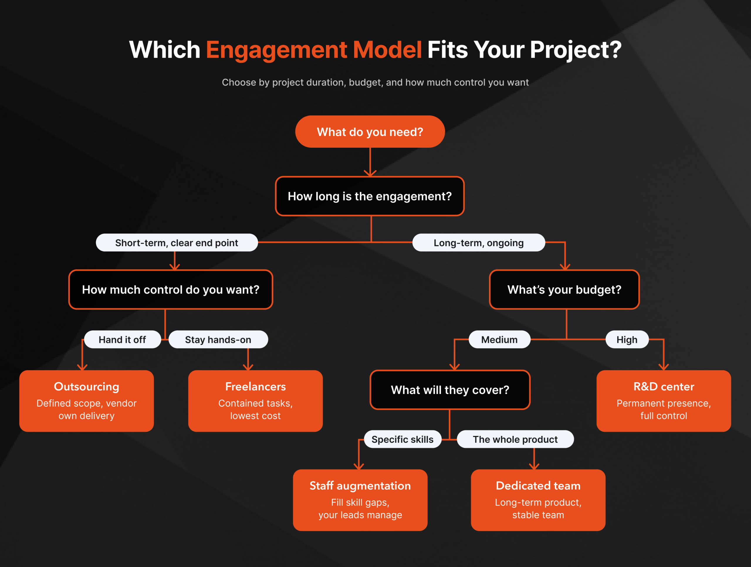 Decision flowchart helping businesses choose the right offshore Python development model based on project needs